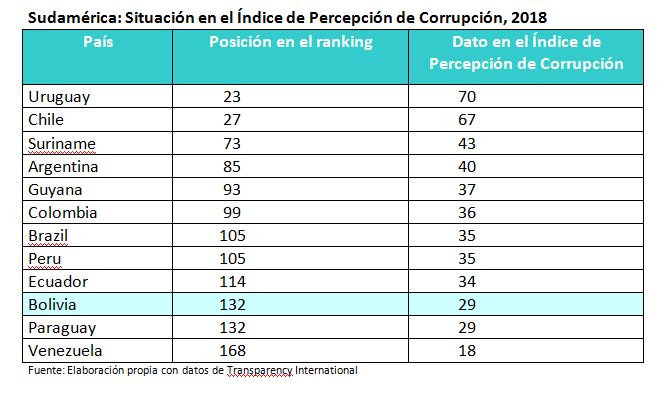 Bolivia obtiene su peor calificación sobre percepción de corrupción, cayó 20 puestos