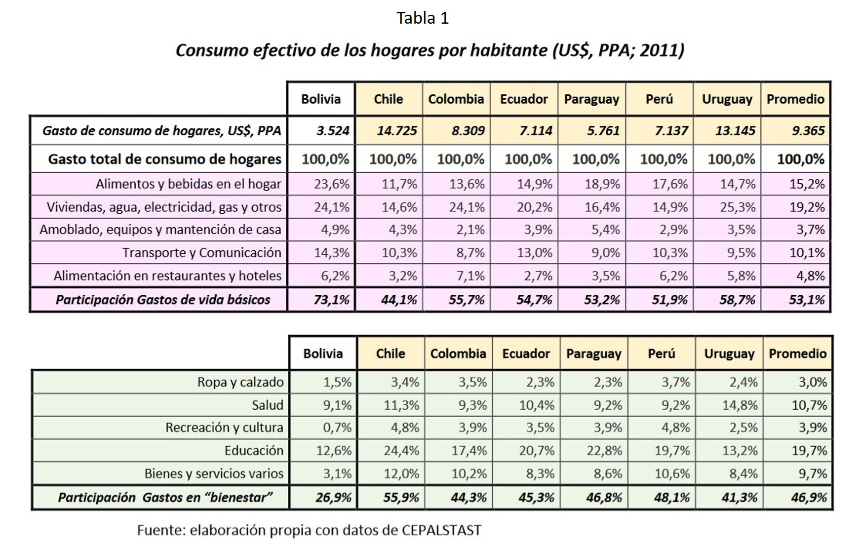 Los bolivianos gastan en cultura, educación y entretenimiento 16 veces menos que personas de otros países