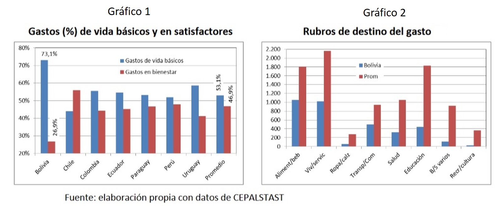 Los bolivianos gastan en cultura, educación y entretenimiento 16 veces menos que personas de otros países