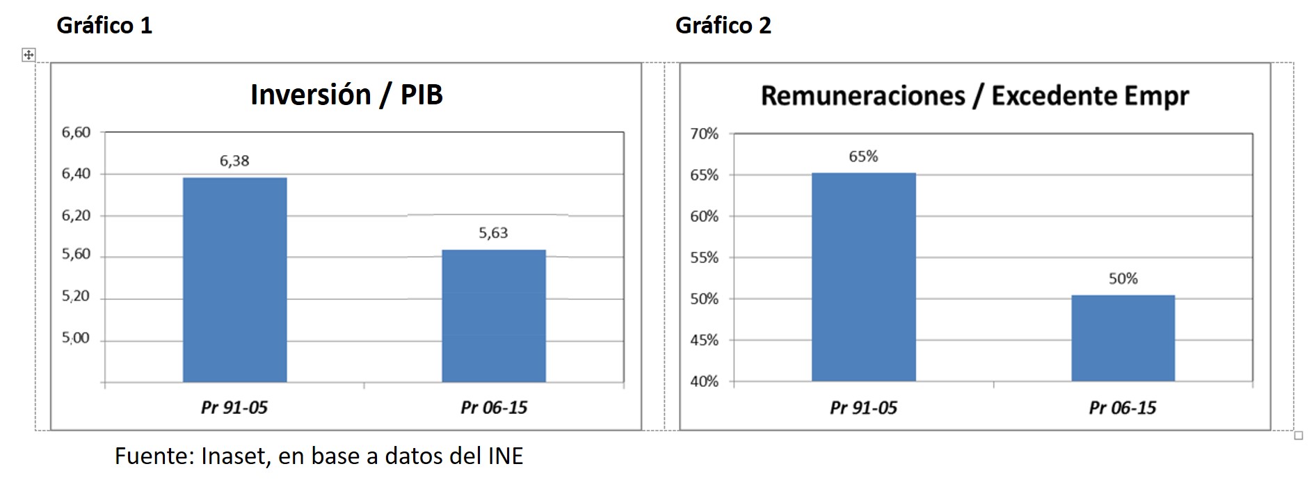 Estudio: Se reduce la eficiencia de las inversiones en el crecimiento del PIB