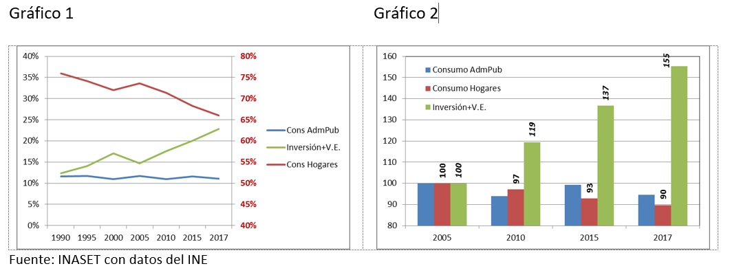 Baja proporcionalmente el consumo de los hogares según estudio de Inaset