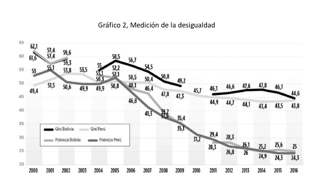 Desmitificando el supuesto "milagro" económico boliviano