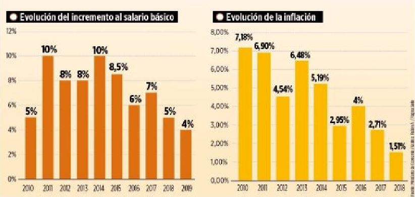 Aumento salarial cae de manera sistemática desde 2014, de un 10% a 4% este 2019
