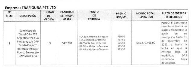 A pesar de las denuncias, YPFB sigue firmando contratos leoninos con Trafigura y Vitol