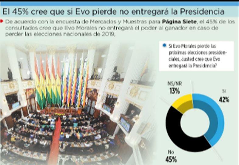 El 67% cree que el fallo que habilita a Evo es ilegal y un 45% señala que no entregará la Presidencia