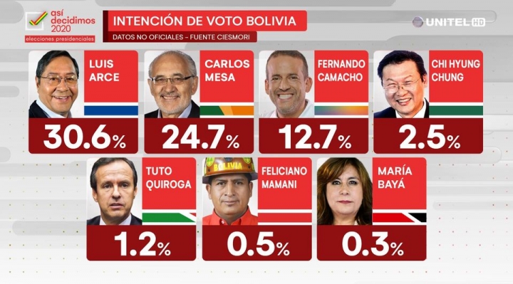 Tras renuncia de Añez, Mesa crece y se acerca más a Arce, según encuesta