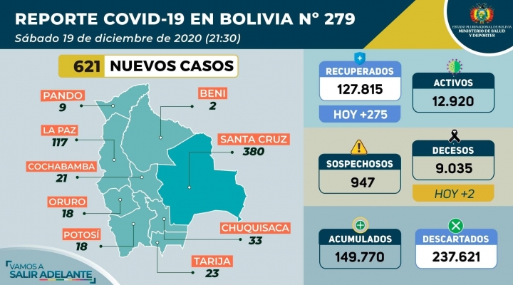Con 621 nuevos infectados, casos de Covid-19  se disparan en el país; Santa Cruz registra récord