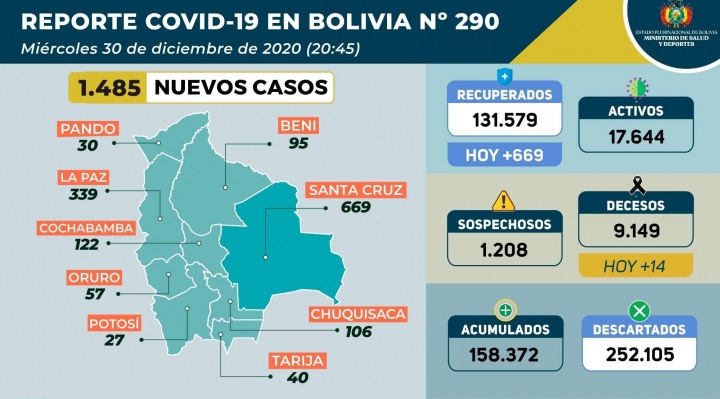 Con 1.495 nuevos infectados, Bolivia vuelve a superar casos de Covid-19 en un día