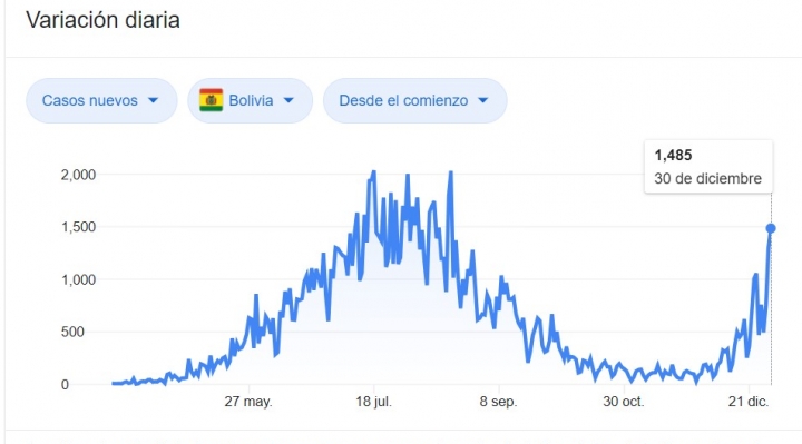 Casos nuevos de coronavirus en Bolivia vuelven a alcanzar los picos de julio y agosto