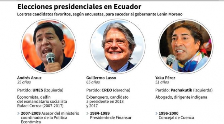 Tres candidatos tienen posibilidades de pasar al balotaje en Ecuador: el delfín de Correa, un exbanquero y un indígena 