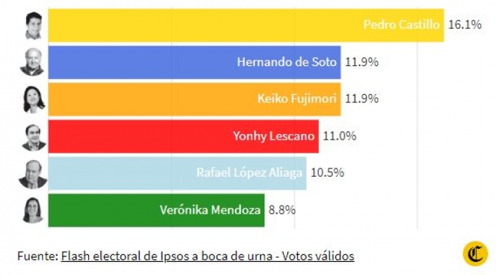 A boca de urna en Perú: seis candidatos presidenciales pugnan por su pase a segunda vuelta