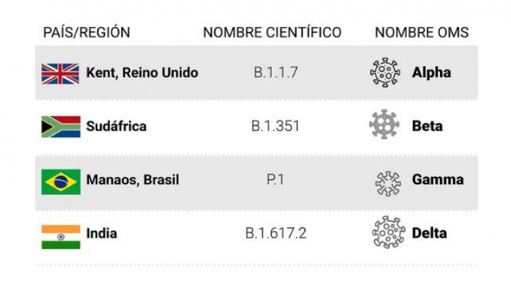 Covid-19: una por una, las particularidades de las cuatro variantes más peligrosas
