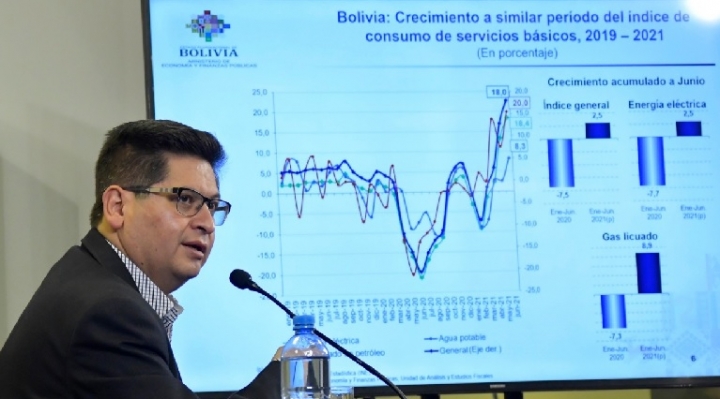 Gobierno reporta crecimiento de la actividad económica de 8,7% en el primer semestre