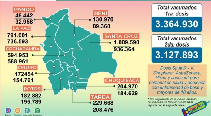 Bolivia registra más de 6 millones de vacunados con la primera y segunda dosis