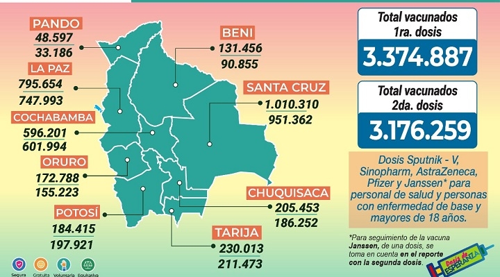 52,9% aún no recibió primera dosis, 67,5% no recibió segunda dosis y sólo 11,8% se inmunizó con la dosis única