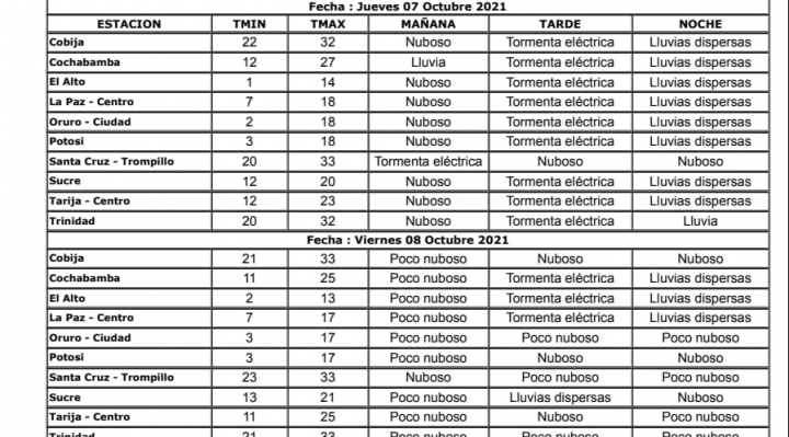 Senamhi pronostica climas lluviosos hasta el domingo 10 de octubre