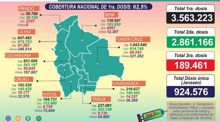 En 10 días, 189.461 personas recibieron las terceras dosis de las vacunas que caducarán el 31 de este mes