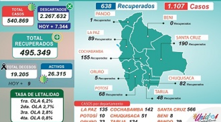 En cuatro días, Bolivia reporta 4.397 casos de coronavirus