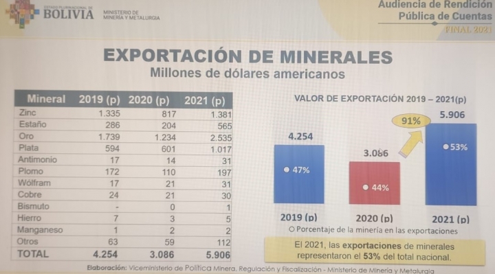 La exportación de minerales llega a $us 5.906 MM “cifra récord”, dice el gobierno