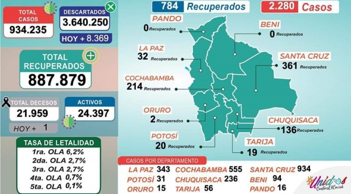 Los casos Covid-19 se disparan en el país durante la quinta ola