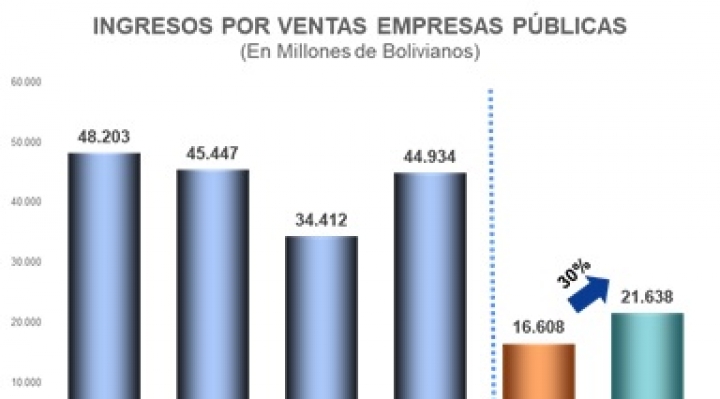 Gobierno: Ventas de las empresas públicas llegan a Bs 21.638 millones y se incrementan en 30% a mayo de 2022 