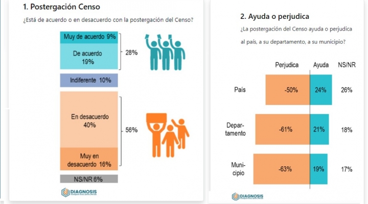 Mayoría de la población rechaza postergación del censo