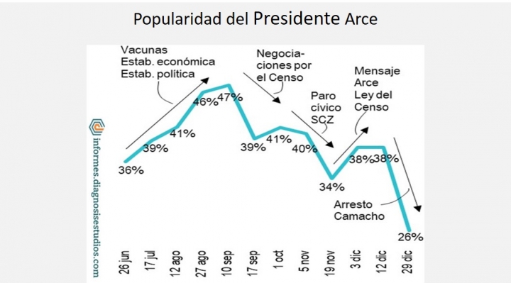 Tras detención de Camacho cae aprobación de Arce al nivel más bajo de su gestión