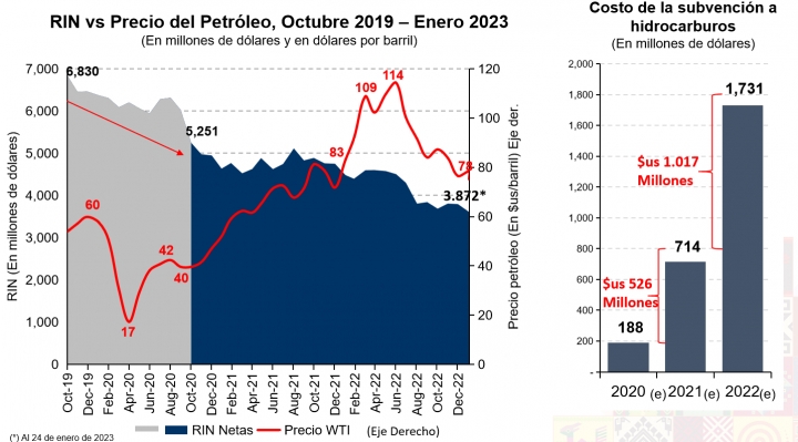 ¿Por qué cayeron las reservas del BCB? El Gobierno insiste en que pagó la subvención de carburantes