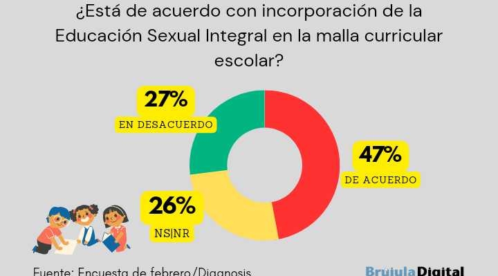 Encuesta: La mitad de la población está de acuerdo con la inclusión de la educación sexual integral en la malla curricular