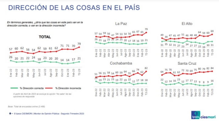 Encuesta: 77% de la población aplaza al gobierno en el tema económico, la empresa privada tiene respaldo mayoritario