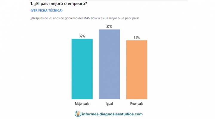 69% de los encuestados creen que el país está “igual” o “peor” tras casi dos décadas de gobiernos del MAS