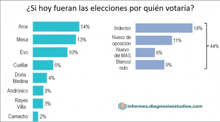 ANÁLISIS DE ENCUESTA| Los candidatos no logran enganchar con la ciudadanía