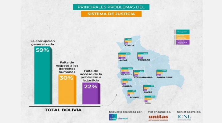 Encuesta: Casi todos desconfían de la justicia y la mayoría ve un mal manejo presidencial