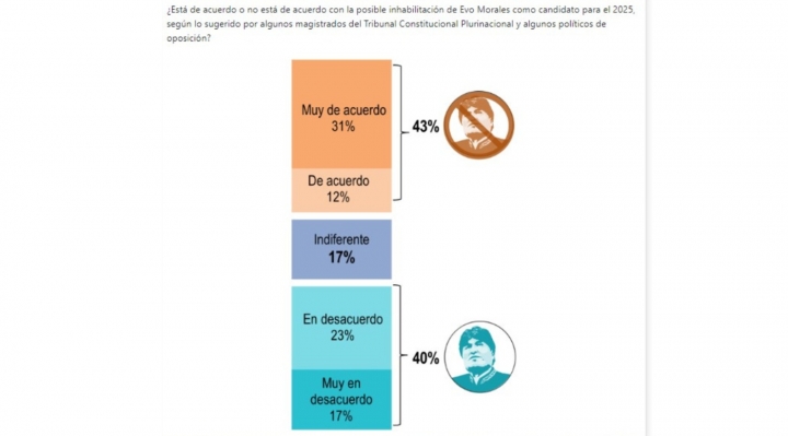 Encuesta: el 43% apoya la inhabilitación de Evo, pero el 67% lo ve improbable