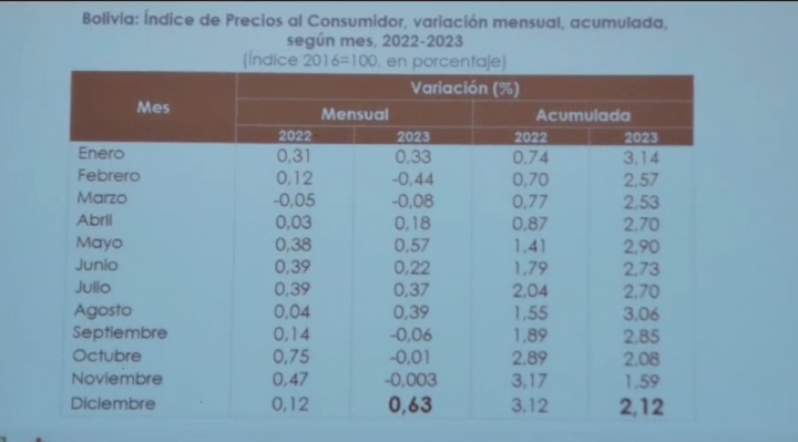 Gobierno informa que la inflación acumulada en 2023 llegó a 2,12%