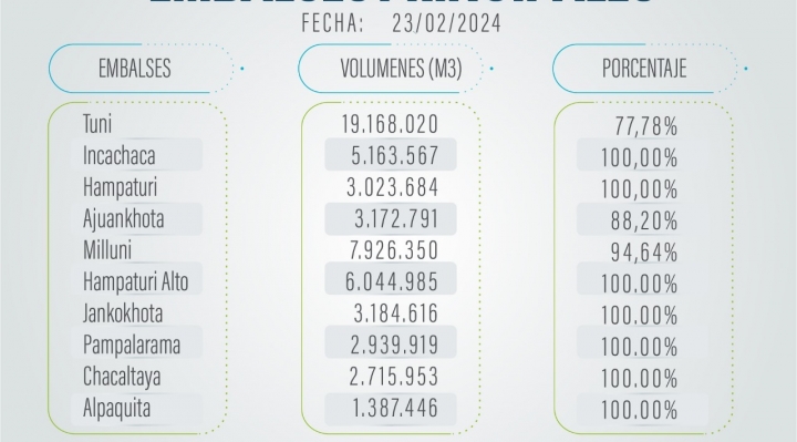 Epsas afirma que los rebalses en las 7 represas son naturales y pide no desinformar