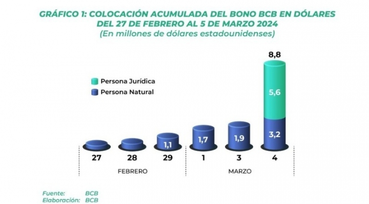 Venta de bonos en dólares alcanza a $us 8,8MM en 6 días y la mayoría es a plazos de dos y tres años