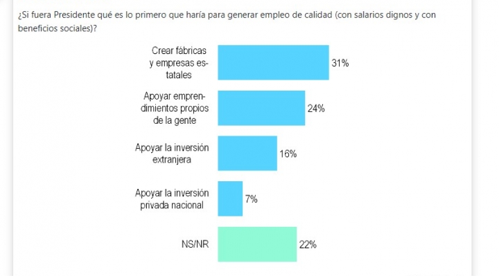Encuesta: el 16% confía en una inversión extranjera para la generación de empleos de calidad