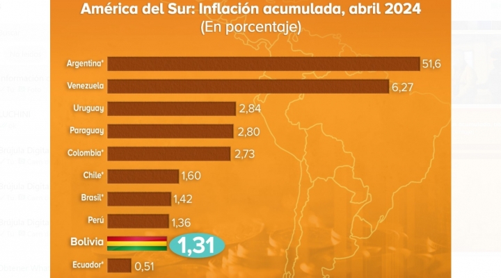 Gobierno: la inflación de abril fue de 0,57% y la acumulada llega a 1,31%, la segunda más baja de la región
