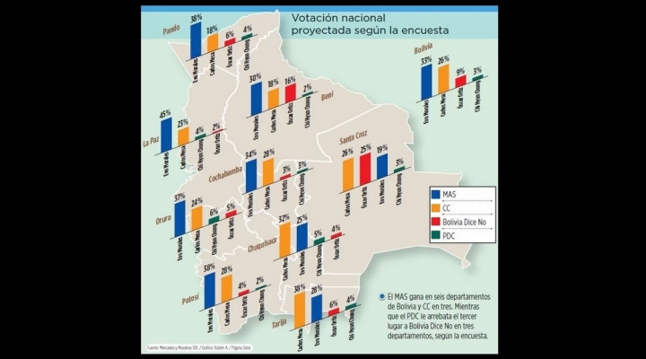 Encuesta establece sólo siete puntos a favor de Morales y que habrá segunda vuelta 