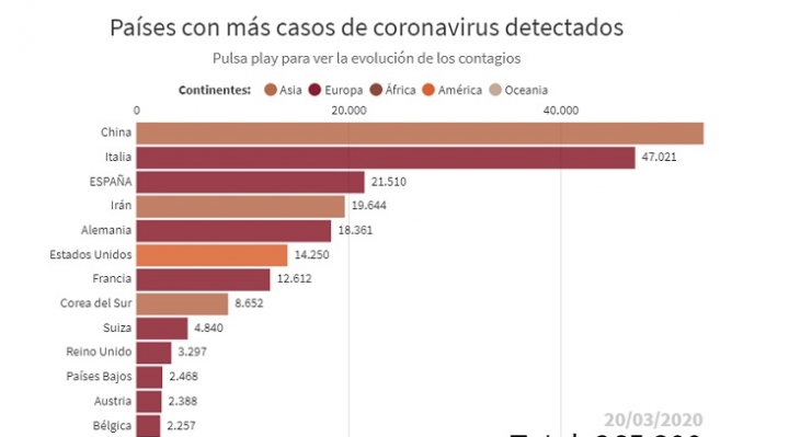 Italia marca nuevo record al registra 627 muertos por coronavirus en un día