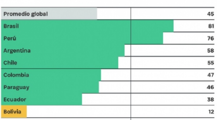 En encuesta internacional de Presupuesto Abierto 2019, Bolivia se ubica en puesto 104 entre 117 países