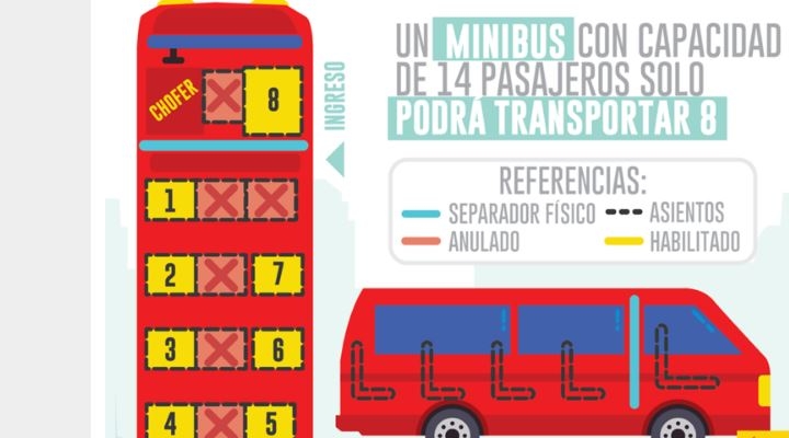 Por distanciamiento y medidas de bioseguridad, los minibuses solo transportarán 8 personas