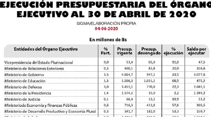 Eliminación de tres ministerios permitiría ahorro de 224,5 millones de bolivianos