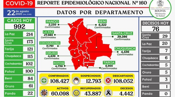 Con 992 nuevos infectados, Bolivia suma 108.427 casos de coronavirus