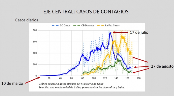 Tras 5 meses de aumento, los datos indican que el pico de los contagios ya pasó, el país está en “desescalada”