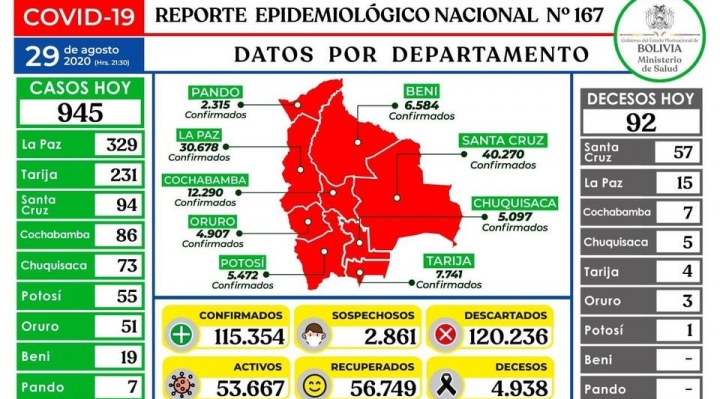 Santa Cruz baja contagios por COVID-19, pero sube número de fallecidos