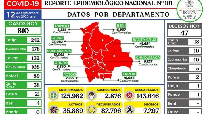 Reportan 810 casos nuevos de coronavirus, Tarija encabeza los contagios con 242 confirmados