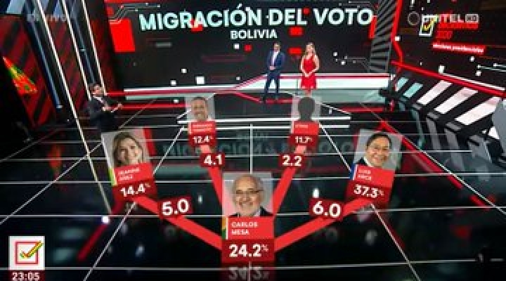 Encuesta sostiene que una “migración de votos” puede beneficiar más a CC