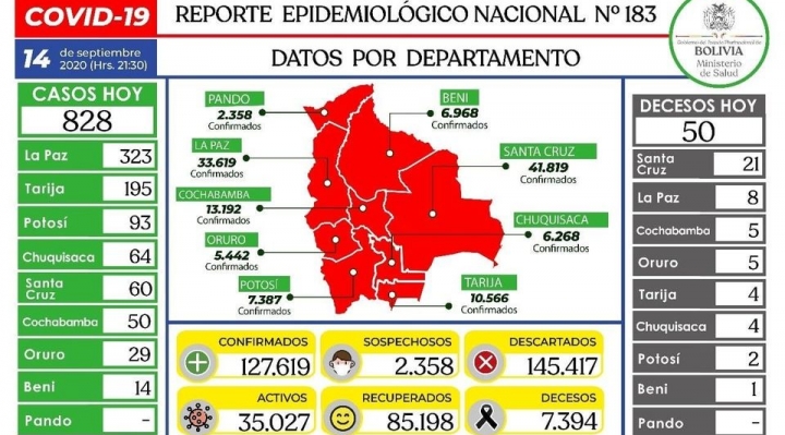 Bolivia registra 828 casos nuevos de COVID-19; Pando no tiene ni un contagio por quinto día consecutivo